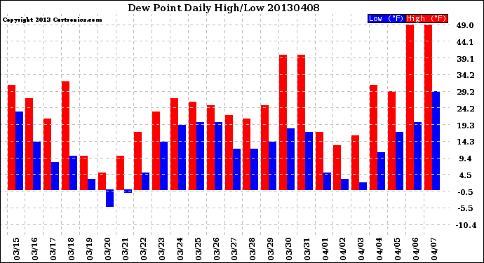 Milwaukee Weather Dew Point<br>Daily High/Low