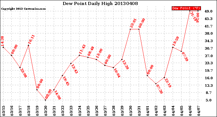 Milwaukee Weather Dew Point<br>Daily High