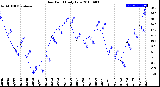 Milwaukee Weather Dew Point<br>Daily Low