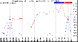 Milwaukee Weather Evapotranspiration<br>vs Rain per Day<br>(Inches)