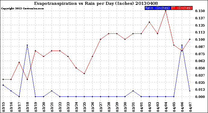 Milwaukee Weather Evapotranspiration<br>vs Rain per Day<br>(Inches)