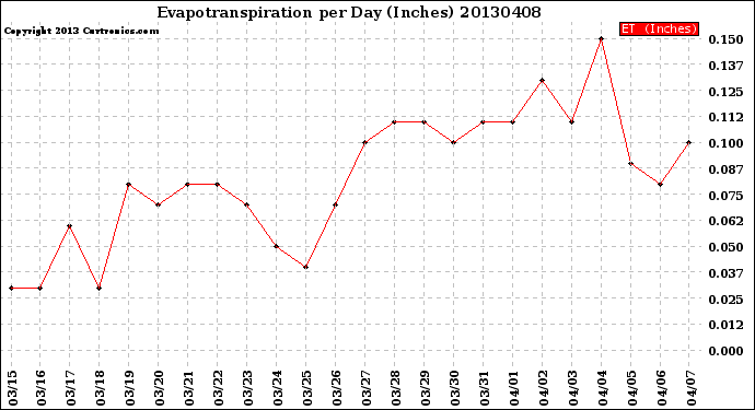 Milwaukee Weather Evapotranspiration<br>per Day (Inches)