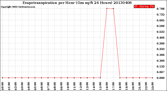 Milwaukee Weather Evapotranspiration<br>per Hour<br>(Ozs sq/ft 24 Hours)