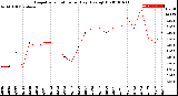 Milwaukee Weather Evapotranspiration<br>per Day (Ozs sq/ft)