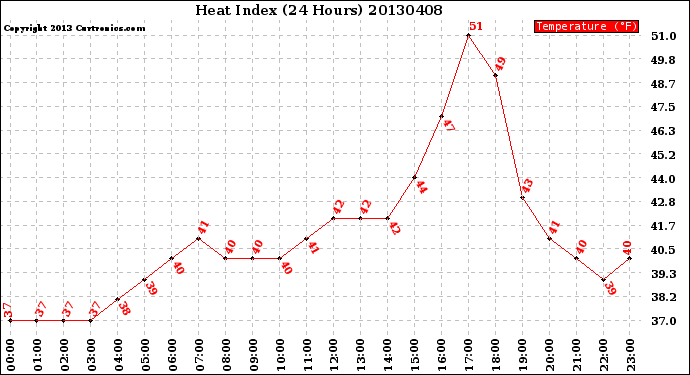 Milwaukee Weather Heat Index<br>(24 Hours)