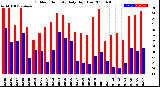 Milwaukee Weather Outdoor Humidity<br>Daily High/Low