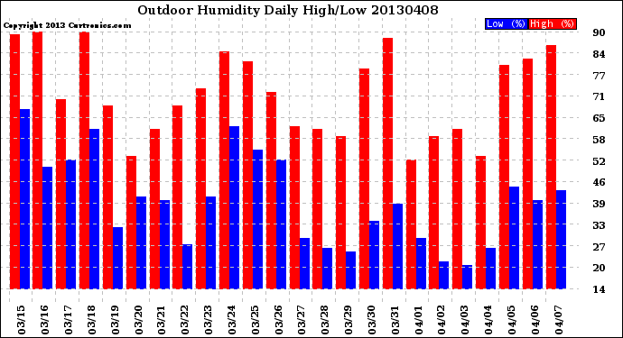 Milwaukee Weather Outdoor Humidity<br>Daily High/Low
