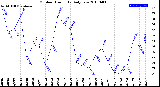 Milwaukee Weather Outdoor Humidity<br>Daily Low