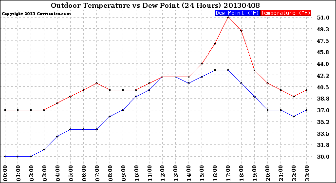 Milwaukee Weather Outdoor Temperature<br>vs Dew Point<br>(24 Hours)
