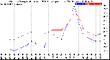 Milwaukee Weather Outdoor Temperature<br>vs THSW Index<br>per Hour<br>(24 Hours)