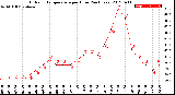 Milwaukee Weather Outdoor Temperature<br>per Hour<br>(24 Hours)