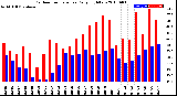 Milwaukee Weather Outdoor Temperature<br>Daily High/Low