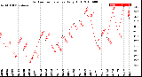 Milwaukee Weather Outdoor Temperature<br>Daily High