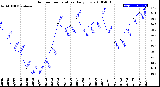 Milwaukee Weather Outdoor Temperature<br>Daily Low