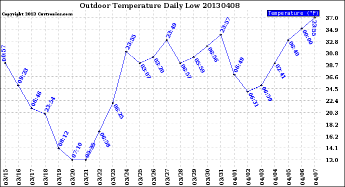 Milwaukee Weather Outdoor Temperature<br>Daily Low