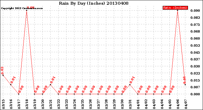 Milwaukee Weather Rain<br>By Day<br>(Inches)
