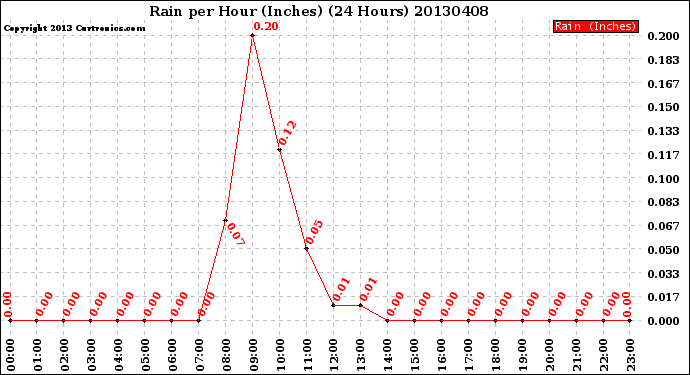 Milwaukee Weather Rain<br>per Hour<br>(Inches)<br>(24 Hours)