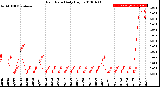 Milwaukee Weather Rain Rate<br>Daily High