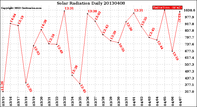 Milwaukee Weather Solar Radiation<br>Daily