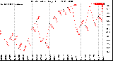 Milwaukee Weather THSW Index<br>Daily High