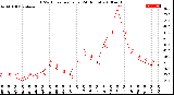 Milwaukee Weather THSW Index<br>per Hour<br>(24 Hours)