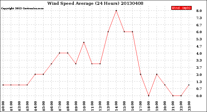 Milwaukee Weather Wind Speed<br>Average<br>(24 Hours)