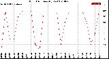 Milwaukee Weather Wind Direction<br>(By Day)