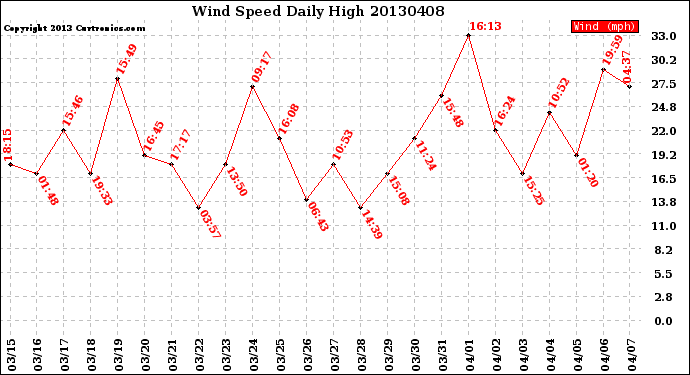 Milwaukee Weather Wind Speed<br>Daily High