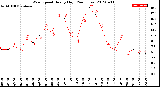 Milwaukee Weather Wind Speed<br>Hourly High<br>(24 Hours)