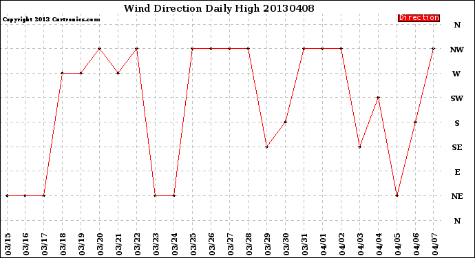 Milwaukee Weather Wind Direction<br>Daily High