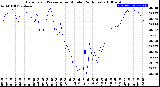 Milwaukee Weather Barometric Pressure<br>per Minute<br>(24 Hours)