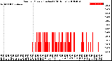 Milwaukee Weather Rain<br>per Minute<br>(Inches)<br>(24 Hours)