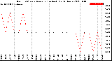 Milwaukee Weather Rain<br>15 Minute Average<br>(Inches)<br>Past 6 Hours