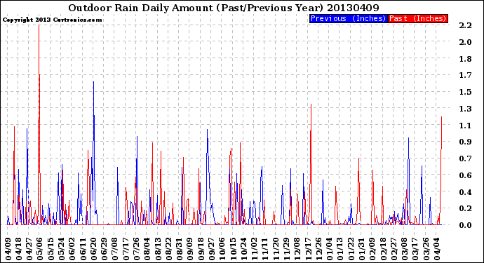 Milwaukee Weather Outdoor Rain<br>Daily Amount<br>(Past/Previous Year)