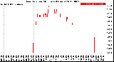 Milwaukee Weather Rain Rate<br>per Minute<br>(24 Hours)