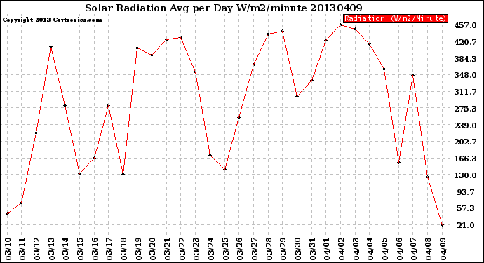 Milwaukee Weather Solar Radiation<br>Avg per Day W/m2/minute