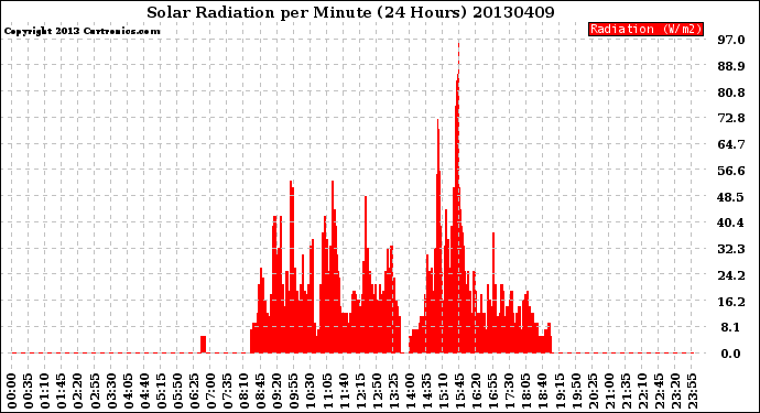 Milwaukee Weather Solar Radiation<br>per Minute<br>(24 Hours)