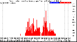 Milwaukee Weather Solar Radiation<br>& Day Average<br>per Minute<br>(Today)