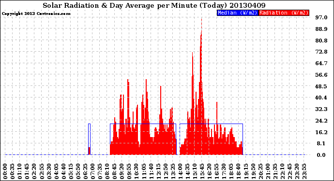 Milwaukee Weather Solar Radiation<br>& Day Average<br>per Minute<br>(Today)