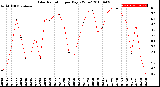 Milwaukee Weather Solar Radiation<br>per Day KW/m2