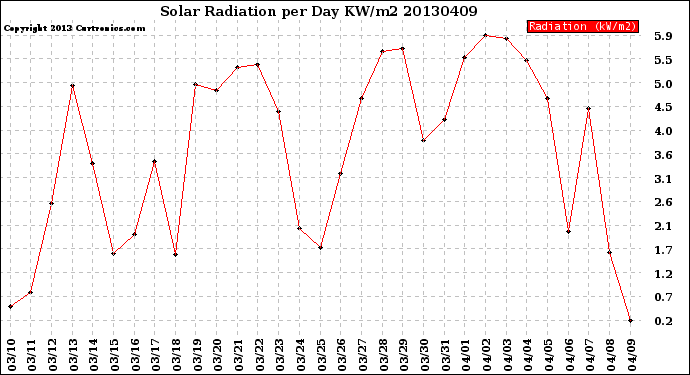 Milwaukee Weather Solar Radiation<br>per Day KW/m2