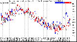 Milwaukee Weather Outdoor Temperature<br>Daily High<br>(Past/Previous Year)