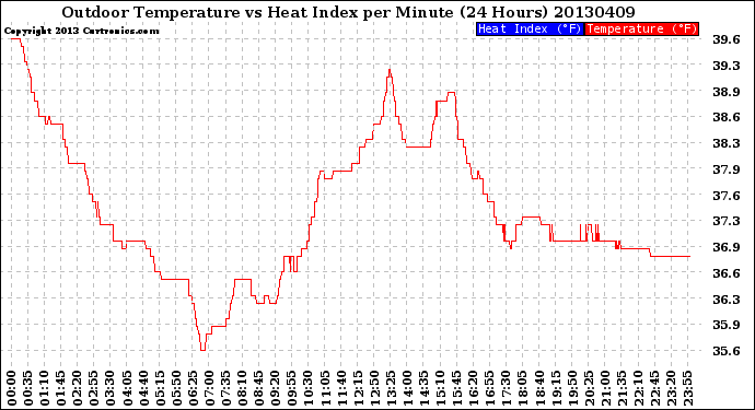 Milwaukee Weather Outdoor Temperature<br>vs Heat Index<br>per Minute<br>(24 Hours)