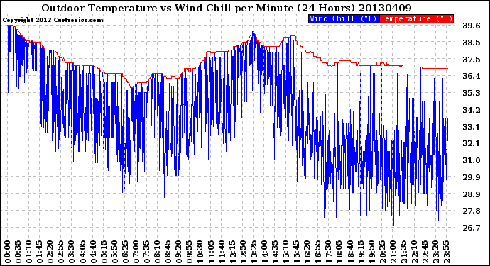 Milwaukee Weather Outdoor Temperature<br>vs Wind Chill<br>per Minute<br>(24 Hours)