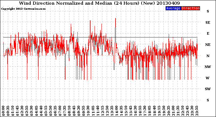 Milwaukee Weather Wind Direction<br>Normalized and Median<br>(24 Hours) (New)