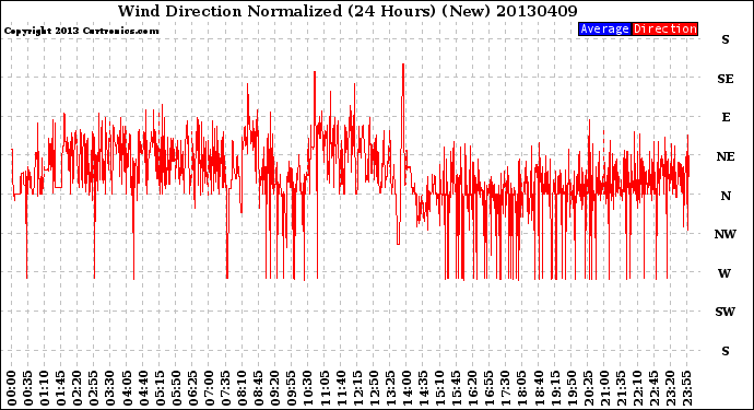 Milwaukee Weather Wind Direction<br>Normalized<br>(24 Hours) (New)