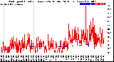 Milwaukee Weather Wind Speed<br>Actual and Average<br>by Minute<br>(24 Hours) (New)