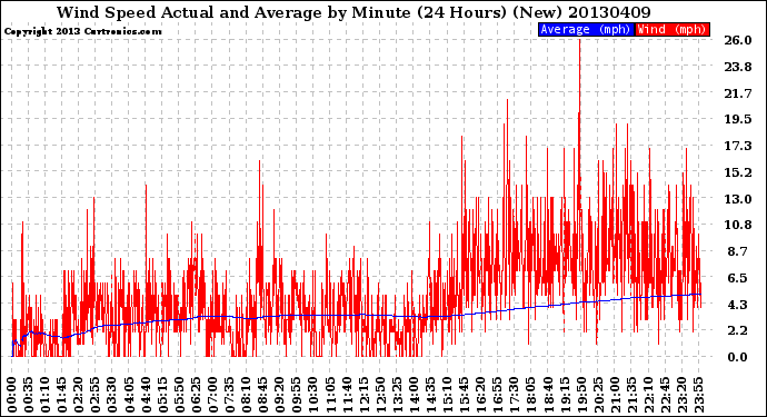 Milwaukee Weather Wind Speed<br>Actual and Average<br>by Minute<br>(24 Hours) (New)