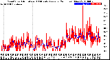 Milwaukee Weather Wind Speed<br>Actual and 10 Minute<br>Average<br>(24 Hours) (New)