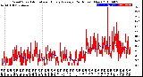 Milwaukee Weather Wind Speed<br>Actual and Hourly<br>Average<br>(24 Hours) (New)